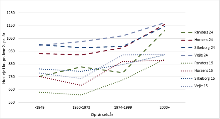 Huslejepriser på det private lejemarked i Randers og sammenligningskommunerne