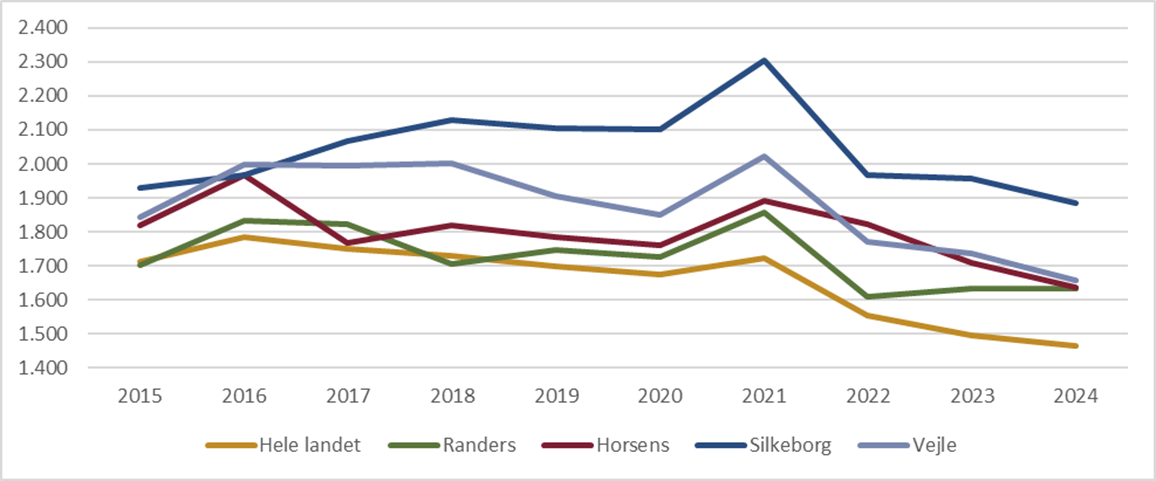 Fertilitet i perioden 2015-2024