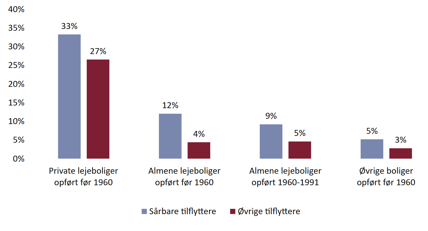 Figur 38. Boligtyper der huser en større andel af de strukturelt sårbare tilflyttere end af de øvrige tilflyttere