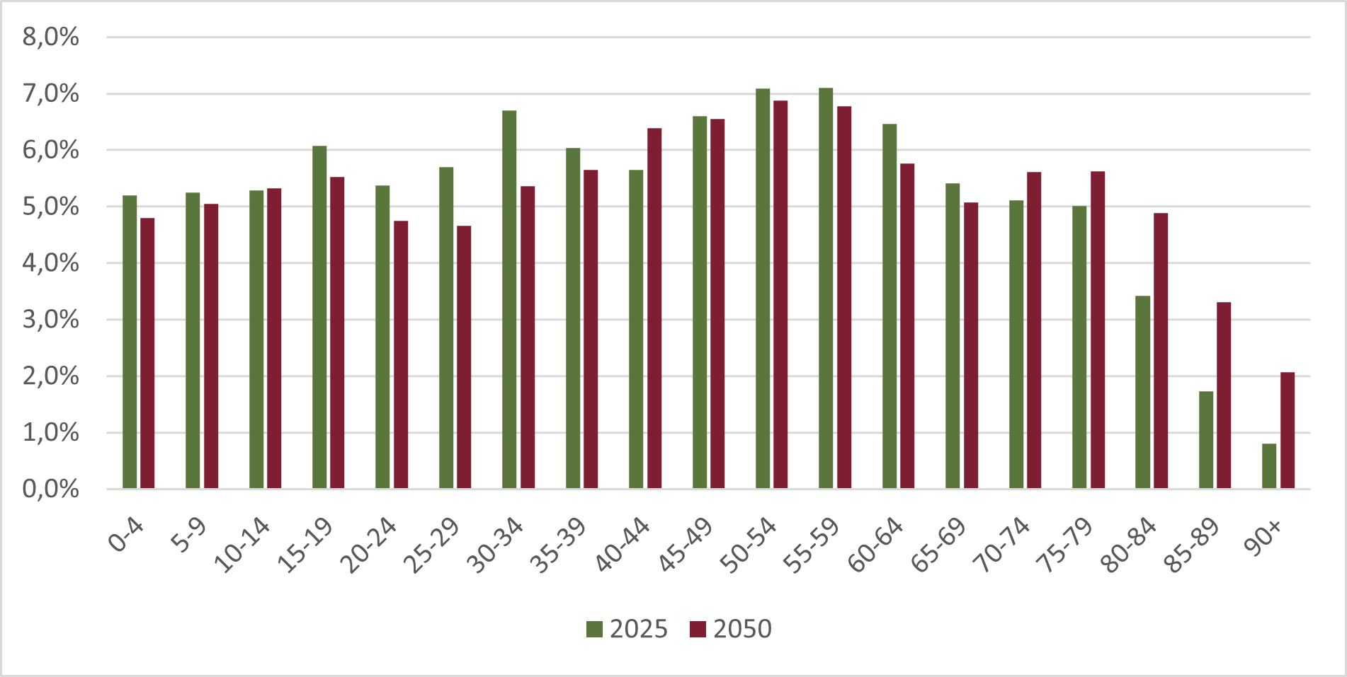 Figur 12. Forventet udvikling i aldersgrupper i Randers Kommune i perioden 2025-2050 (Danmarks Statistik)