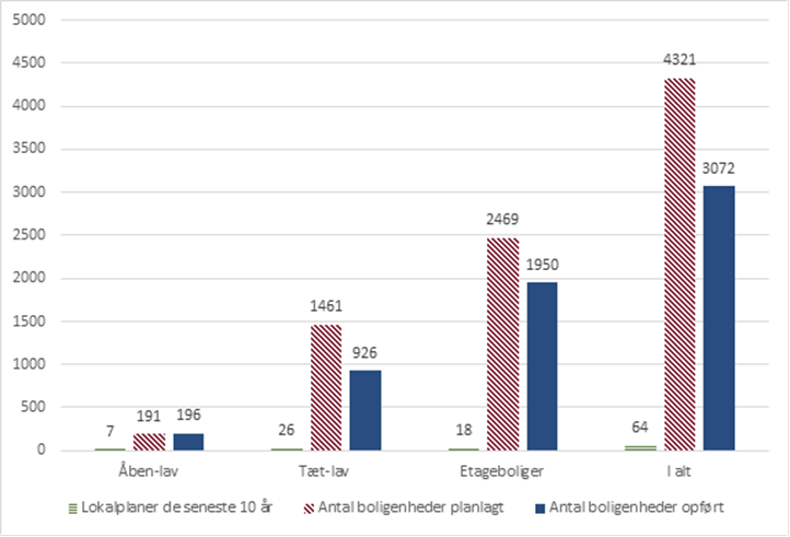 Boligtyper planlagt og opført i perioden 2014-2024