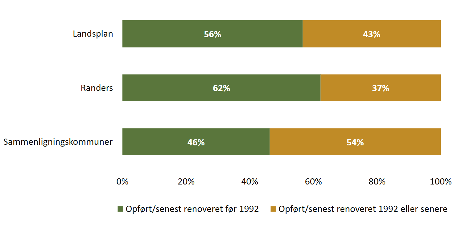 Figur 7. Andel beboede private udlejningsboliger, der er opført eller renoveret før 1992 hhv. senere