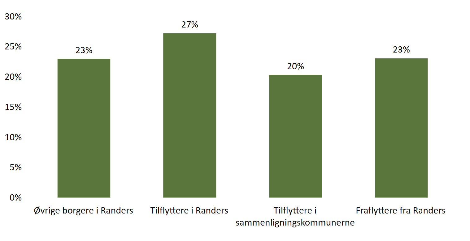 Figur 37. Andel strukturelt sårbare børn og voksne, 2022-2023