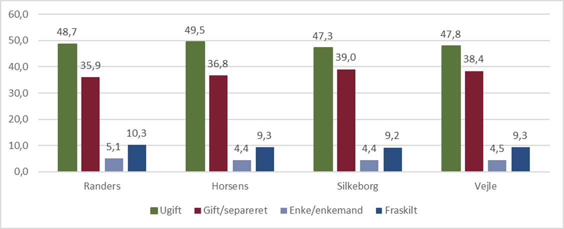 Civilstand pr. 1/1-2025