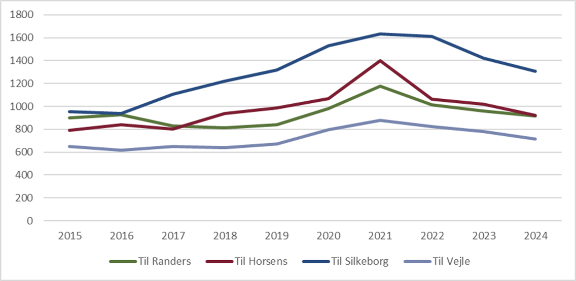 Tilflytning fra Aarhus Kommune
