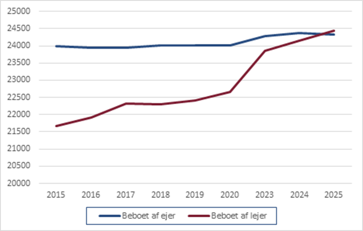 Forskel mellem antal husstande som bor i ejerboliger og lejeboliger 2015-2025
