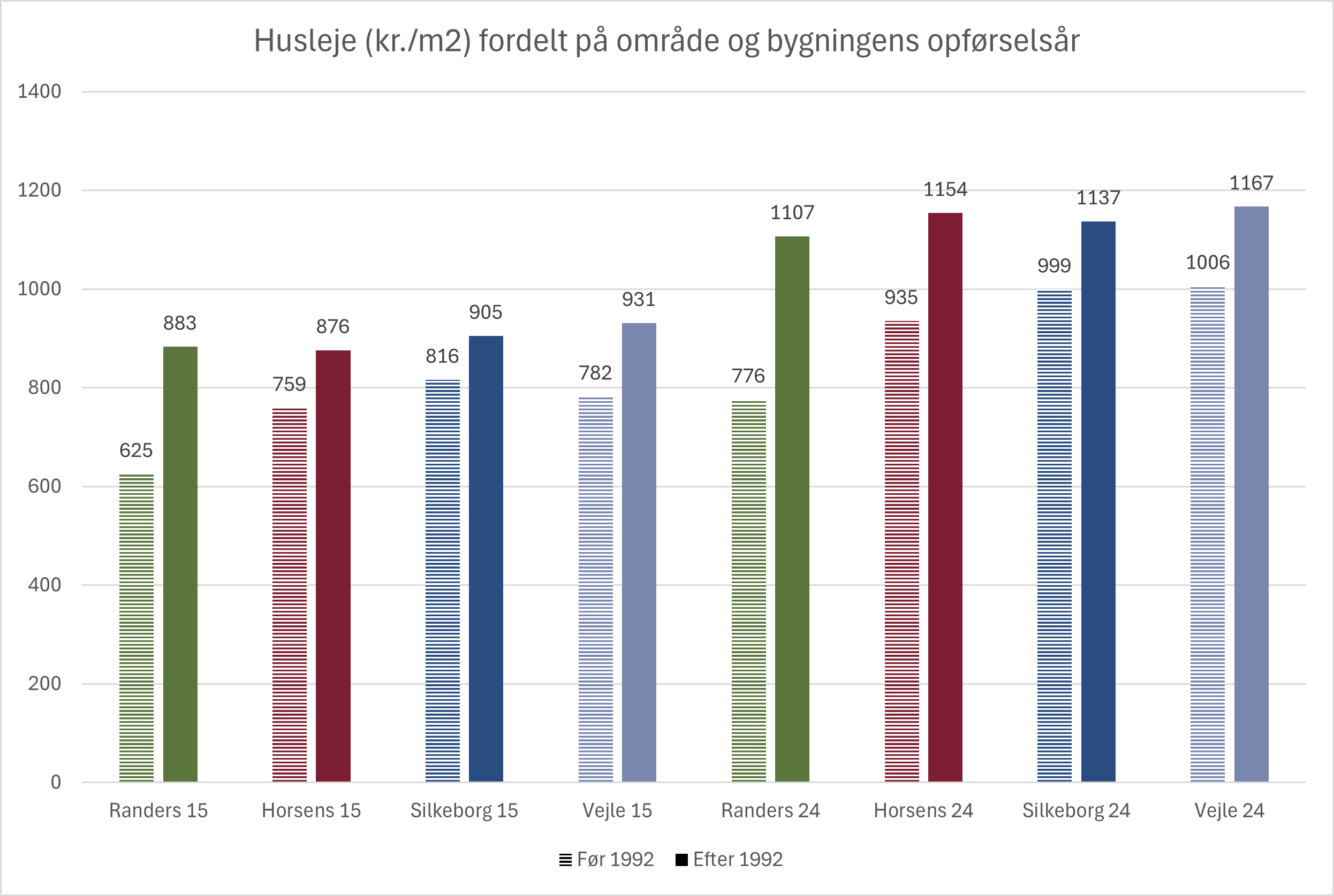 Figur 6. Årlig husleje (kr. pr m2.) for private boliger opført før og efter 1992 i Randers Kommune samt i henholdsvis Horsens, Silkeborg og Vejle Kommune, perioden 2015-2024