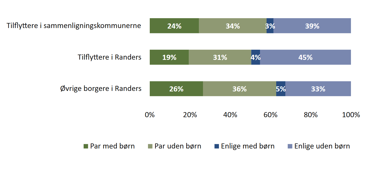 Figur 34. Voksne tilflyttere i 2022-2023 - fordeling på familietype