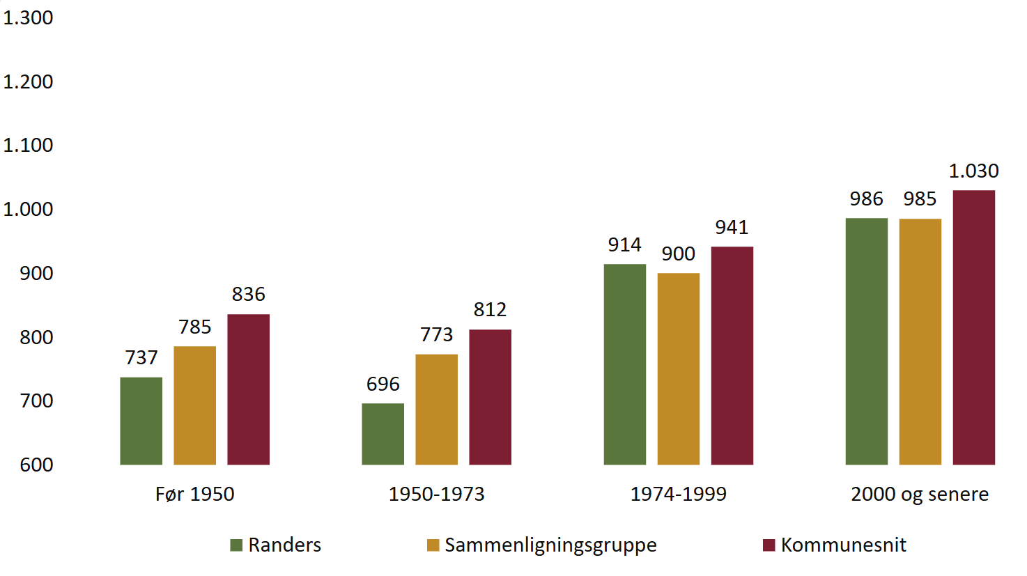 Figur 8. Årlig gennemsnitshusleje pr. kvadratmeter boligareal i 2024 for almene boliger, opdelt på opførelsesår