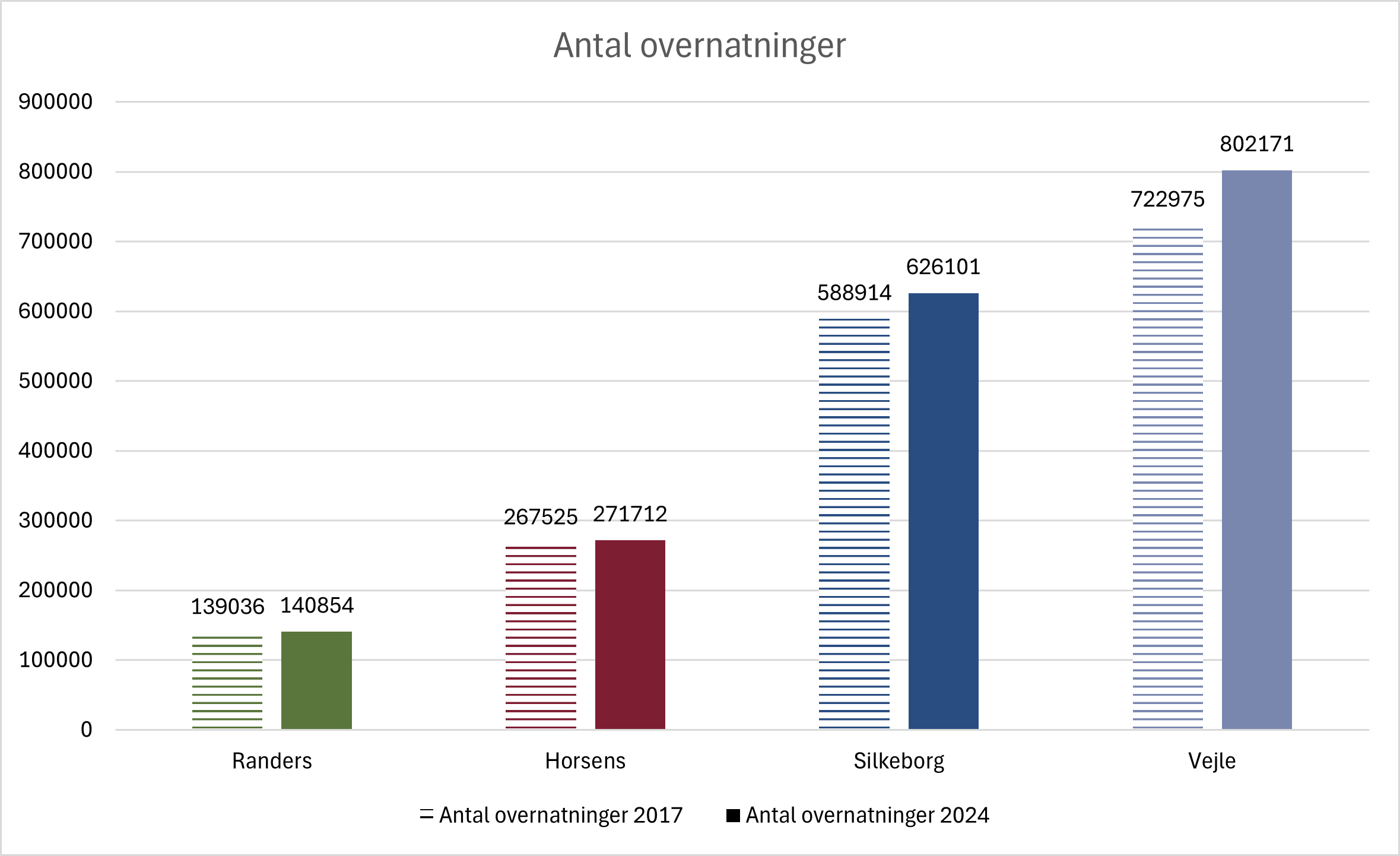 Figur 3. Antal overnattende gæster i 2017 og 2024
