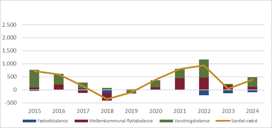 Befolkningsudviklingen i 2015-2024 opdelt på de tre balancer i Randers Kommune